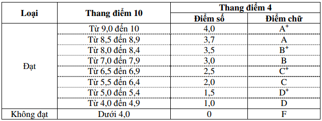 Cách giúp bạn tốt nghiệp loại giỏi hiệu quả nhất - thang điểm đại học
