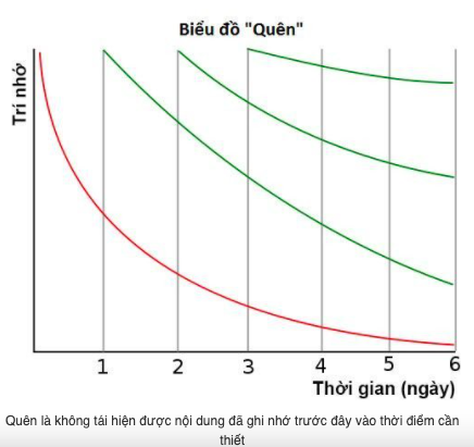 bieu dồ nhờ và quên