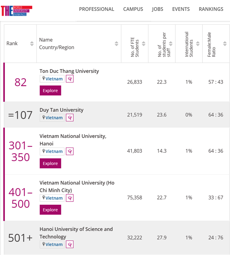 Top Trường đại Học Tốt Tại Việt Nam
