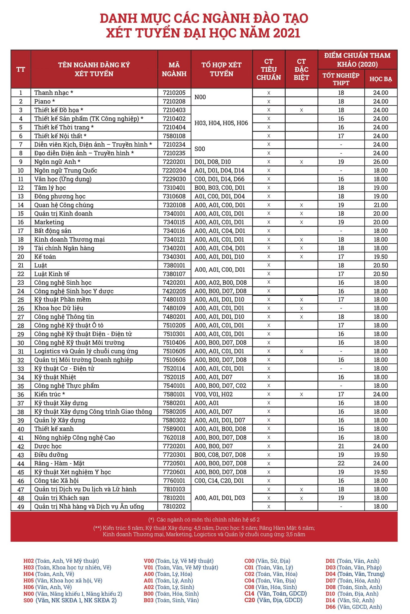 Các ngành đạo tạo tại đại học văn lang