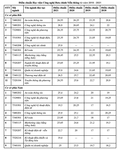 hoc vien buu chinh vien thong