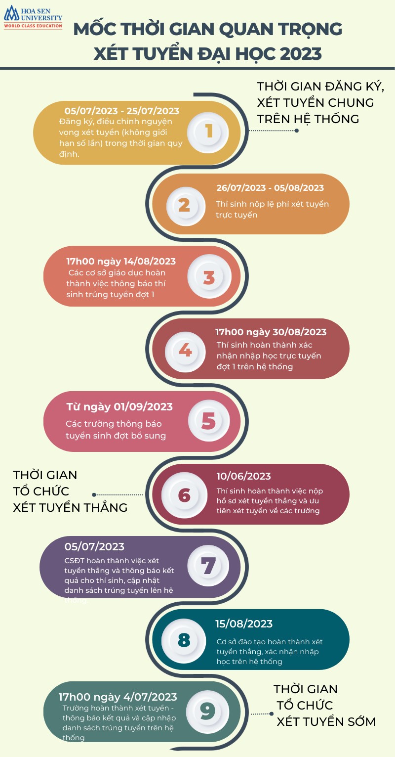 Moc thoi gian xet tuyen