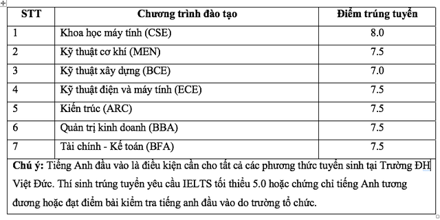 diem chuan dh viet duc 16876710339001865329560