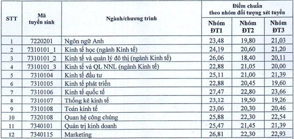 Điểm chuẩn xét tuyển sớm Đại học Kinh tế quốc dân cao nhất 28,13