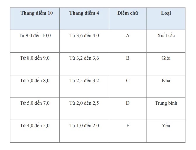 Cách Xếp Loại Bằng Đại Học Loại Giỏi: Quy Định Mới Nhất Từ Bộ GD&ĐT